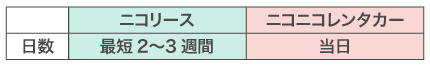 ニコリースニコニコレンタカーのご納車までの期間の比較